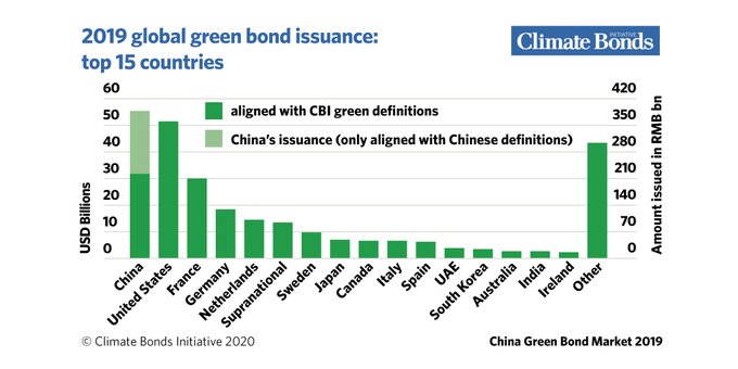 climate bonds are part of green finance