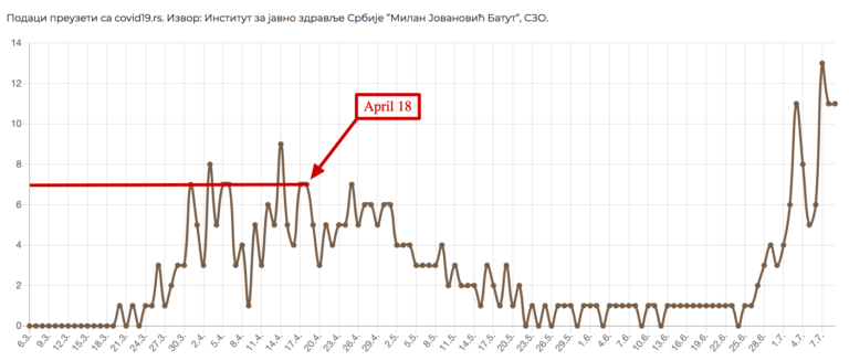 Graph showing the number of daily death from COVID-19 in Serbia