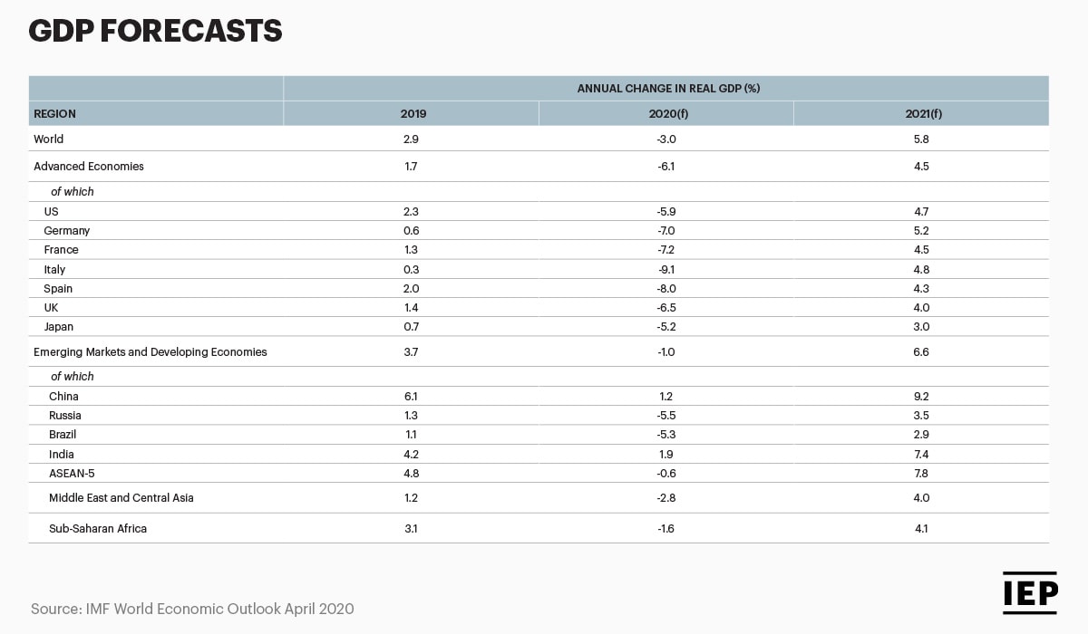GDP Forecasts
