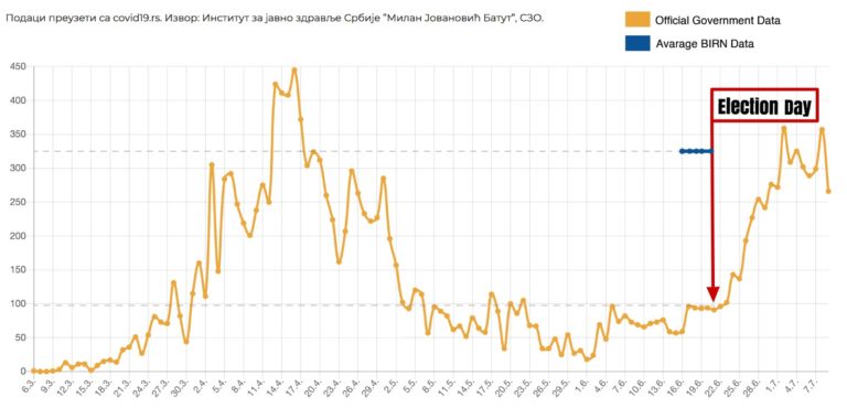Graph showing the number of new COVID-19 cases in Serbia.