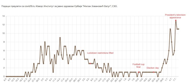 Graph showing the number of daily COVID-19 deaths in Serbia since the beginning of the panemic.