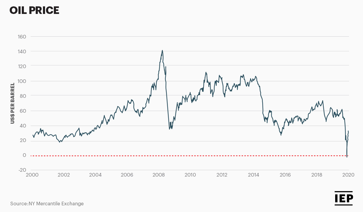 Oil Price