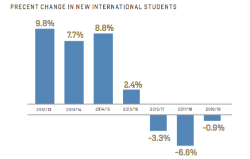 Percent change in new international students
