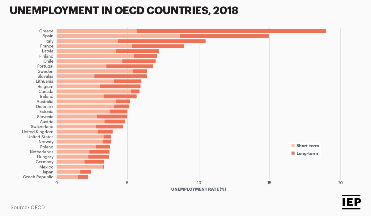 Unemployment in OECD Countries