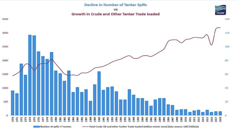 Graph showing an increased growth in loaded petroleum, crude, and gas along with an overall pattern of less tanker spills.