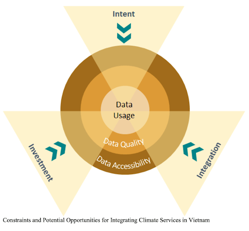 Shows constraints and potential opportunities for integrating climate services in Vietnam. Source: Pranav Singh (ACToday).