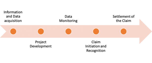 Agriculture Insurance Index Chart