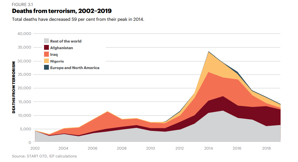 Deaths From Terrorism 2002-2019