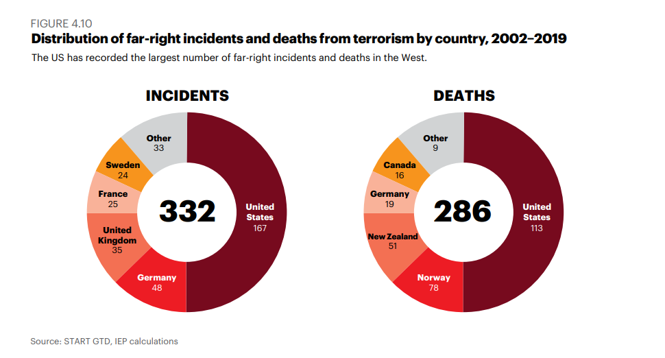 Far-Right Terrorism Deaths By Country