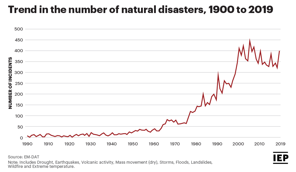 Global Number of Natural Disasters Increases Ten Times Impakter