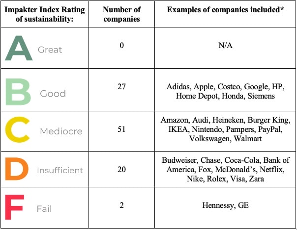 Top 100 Global Brands - Find out how sustainable they are A Summary View