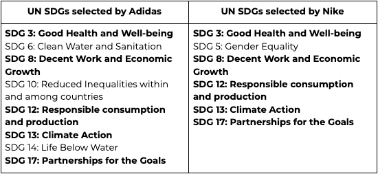 Nauwkeurig slang ontwikkeling Sustainability battle of brands: Nike vs Adidas, who's more sustainable? -  Impakter