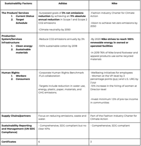 Is Adidas sustainable? UN SDGs compliance
