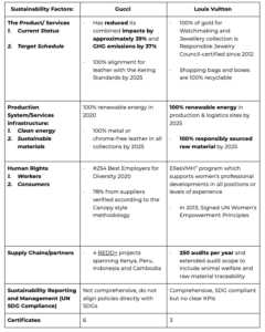 Gucci and Louis Vuitton sustainable fashion