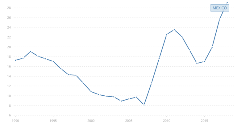 Intentional homicides in Mexico