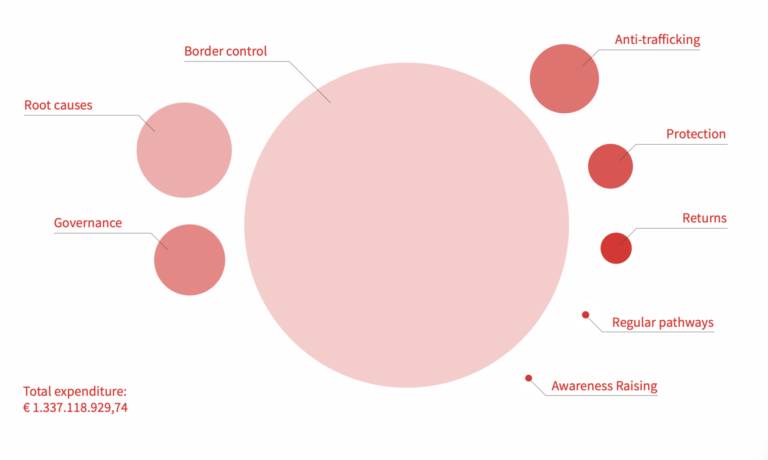 Expenditure of Migration Fund