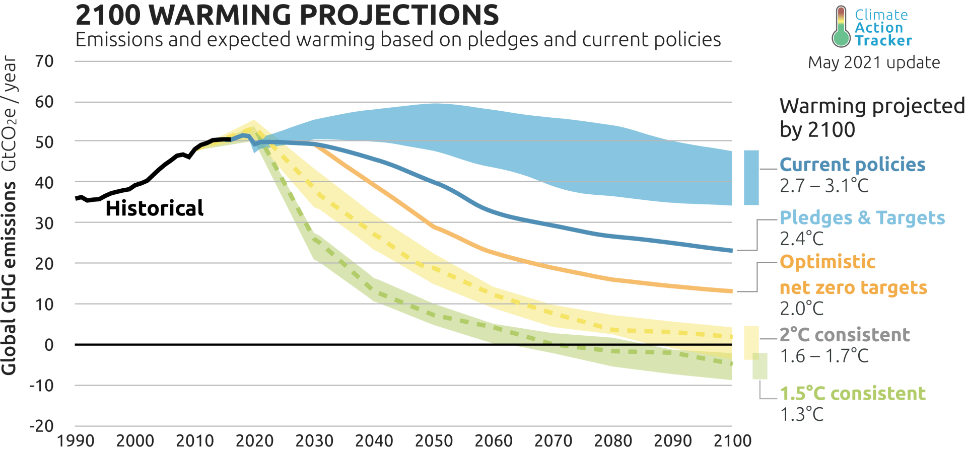 global warming projections from the Climate Action Tracker