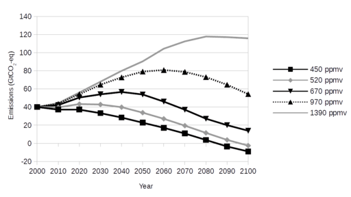 climate action mitigation