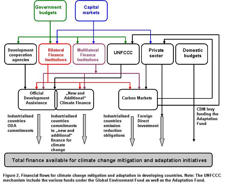 climate action finance flows