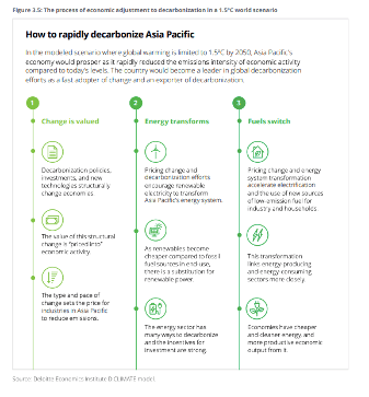 Screenshot of a timeline, guide model, that should be used for rapid decarbonisation against climate change inaction
