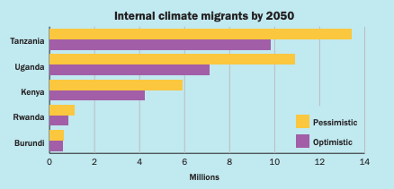 Waterfall chart of internal climate migration by 2050