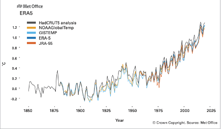 Chart describing the global temperature increase fuelling internal migration