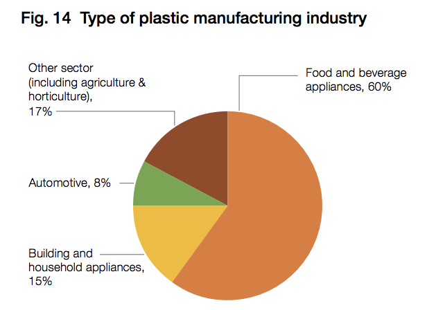 Graph describing the type of plastic manufacturing industry in Indonesia