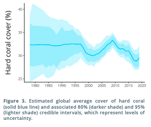 Chart, line chart describing the hard coral cover in reefs