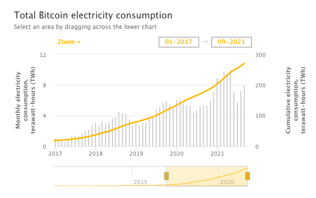 Chart, line chart describing mining energy consumption of Bitcoin