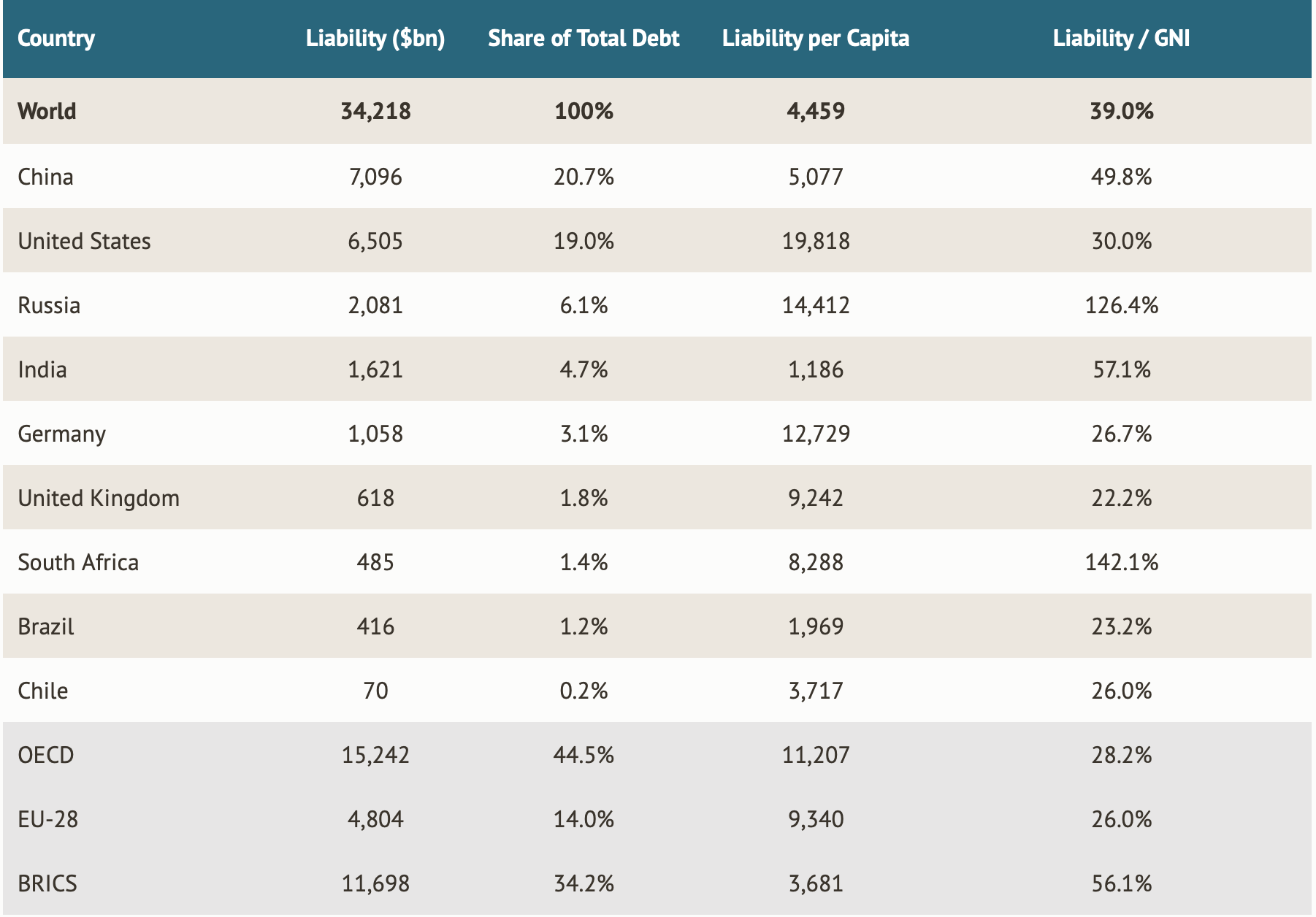 Table of Carbon liabilities