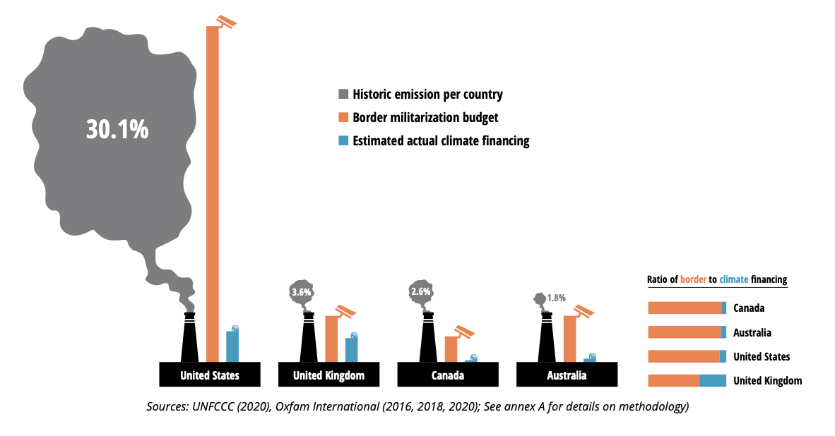 graph of emissions, border budget and climate finance