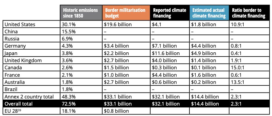 table of emissions and border spending