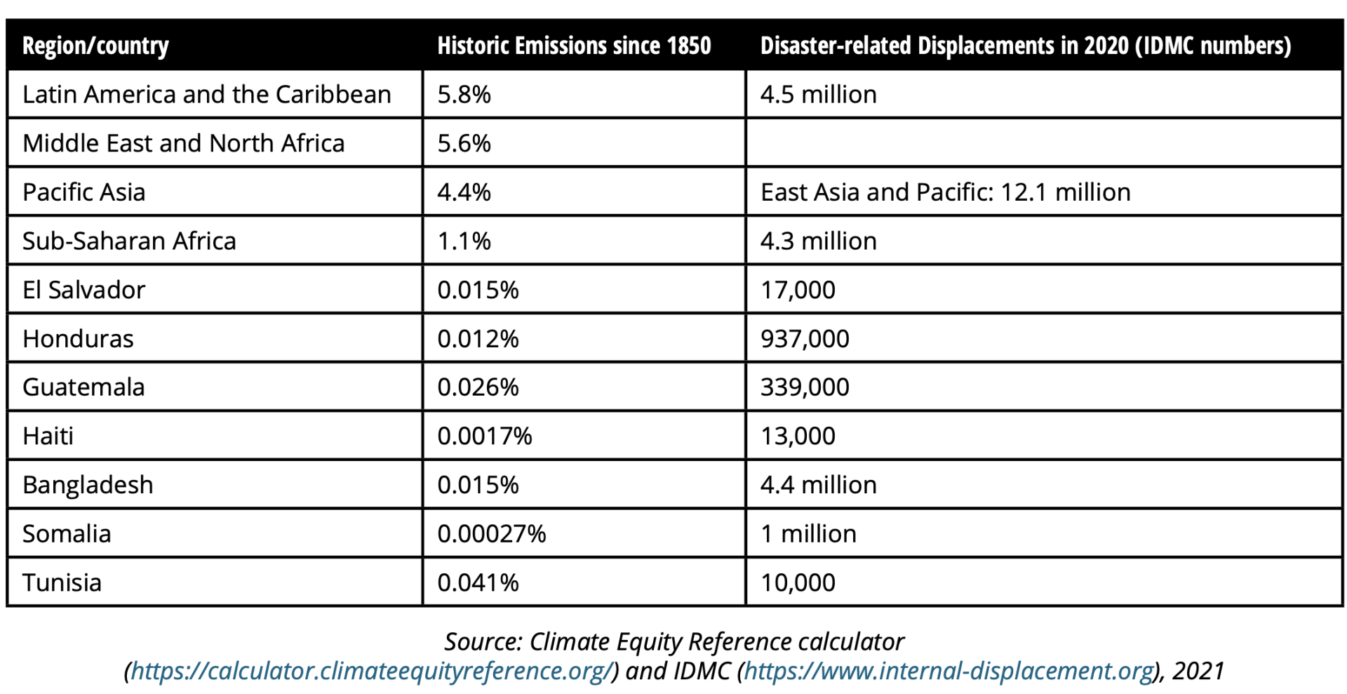 table of emissions and internal displacement