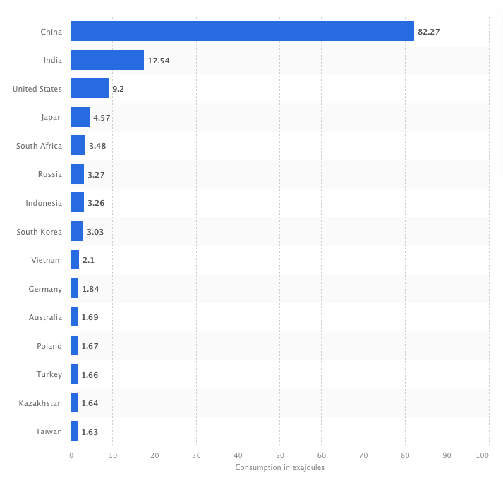 Chart describing global coal consumption