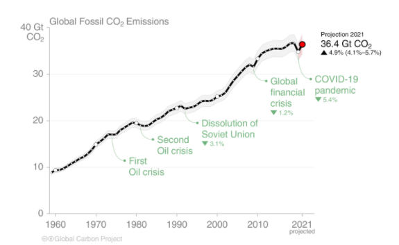 Graph that shows carbon dioxide levels throughout the years 