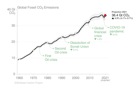 Graph that shows carbon dioxide levels throughout the years