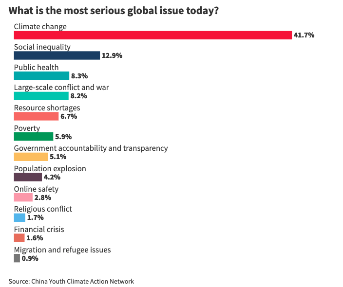 graph showing Chinese concerns of global issues