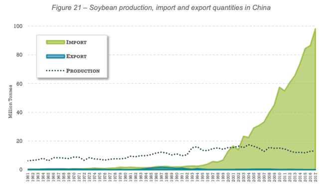 Graph showing Chinese soybeans imports and exports