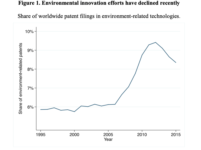 A Graph describing the rate of environmental inventions
