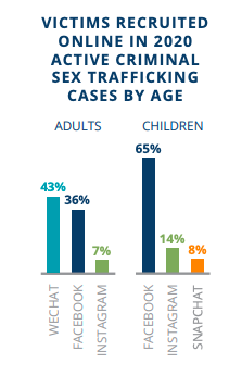 bar graph showing the percentage of child prostitution victims on each social media platform