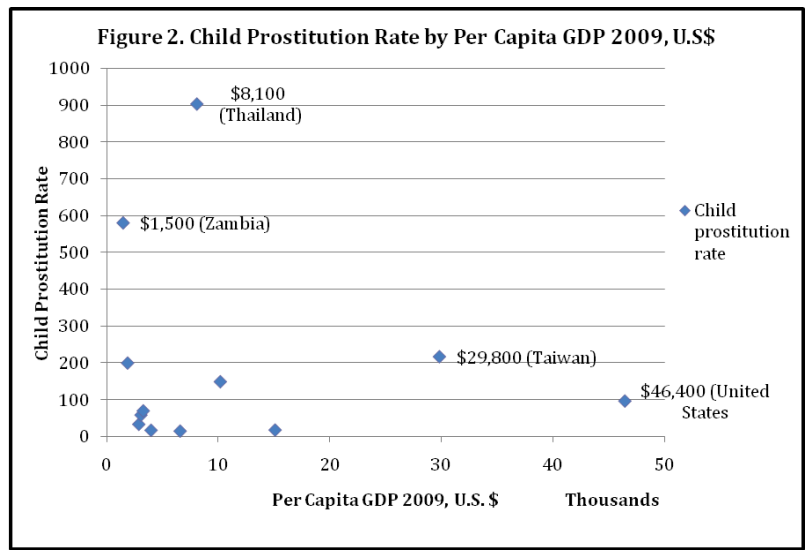 graph showing the correlation between GDP and child prostitution