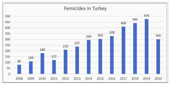 chart showing rates of gender-based violence in Turkey