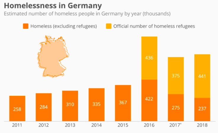 graph that shows the homelessness in Germany