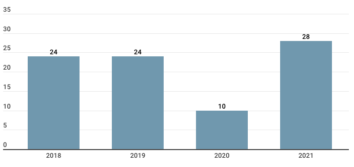 graph with number of school shootings per year
