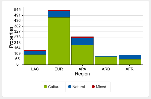 bar chart showing number of properties in heritage list per region