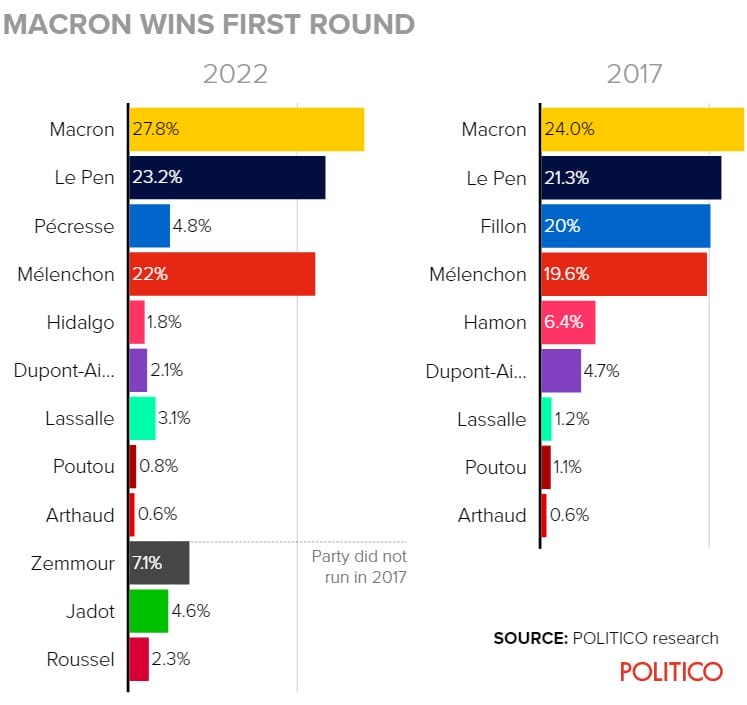 French Presidential Elections First Round A Tough Call on Macron, a