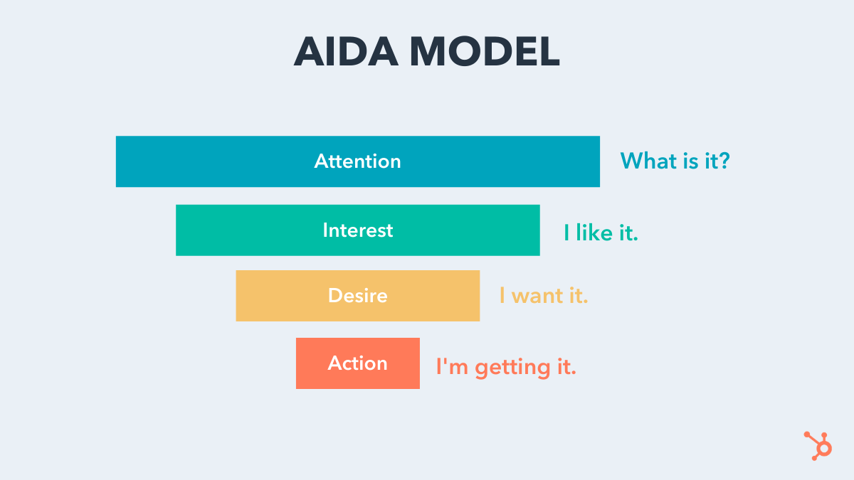 AIDA model