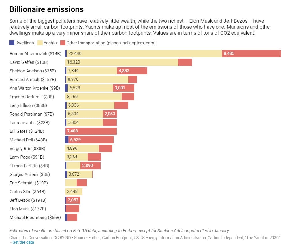 The Huge Carbon Footprint of Billionaires - Impakter