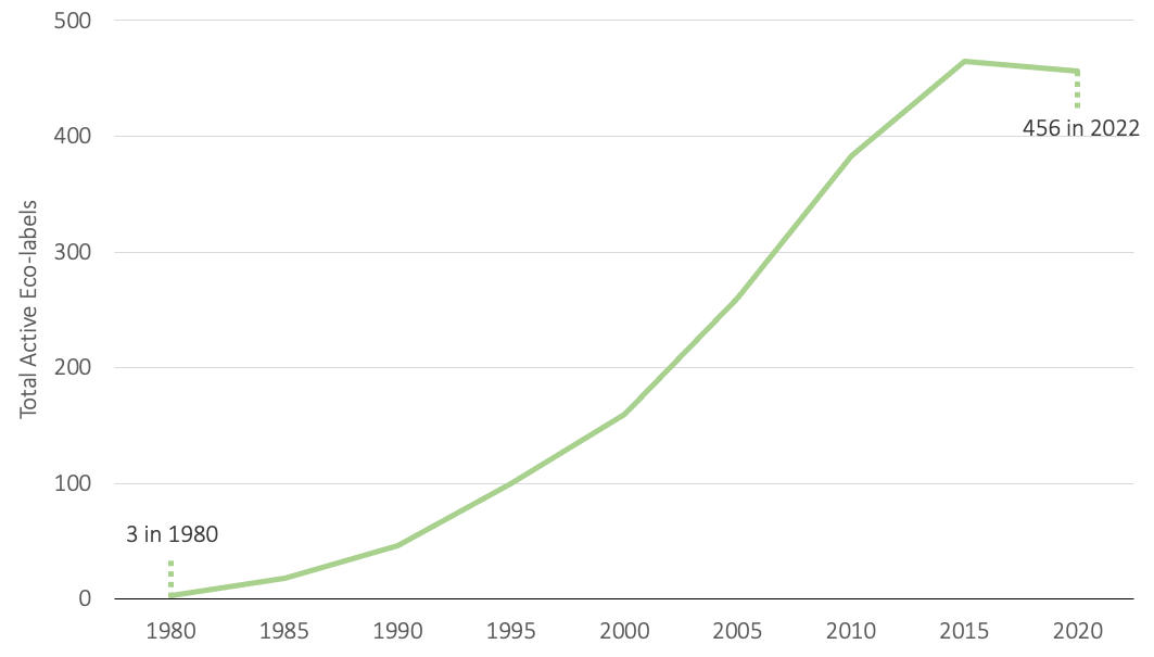 The rise of eco-labels