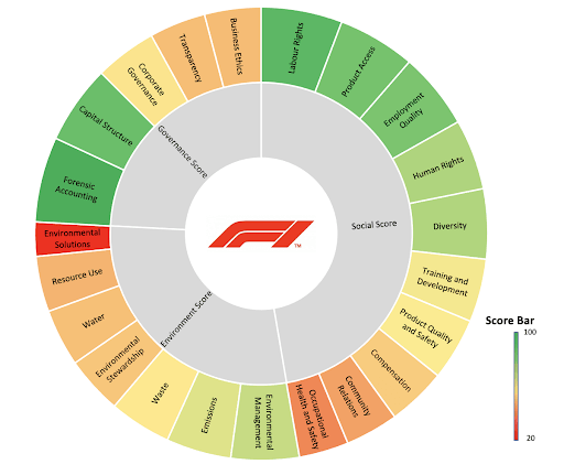 ESG, Sustainability F1